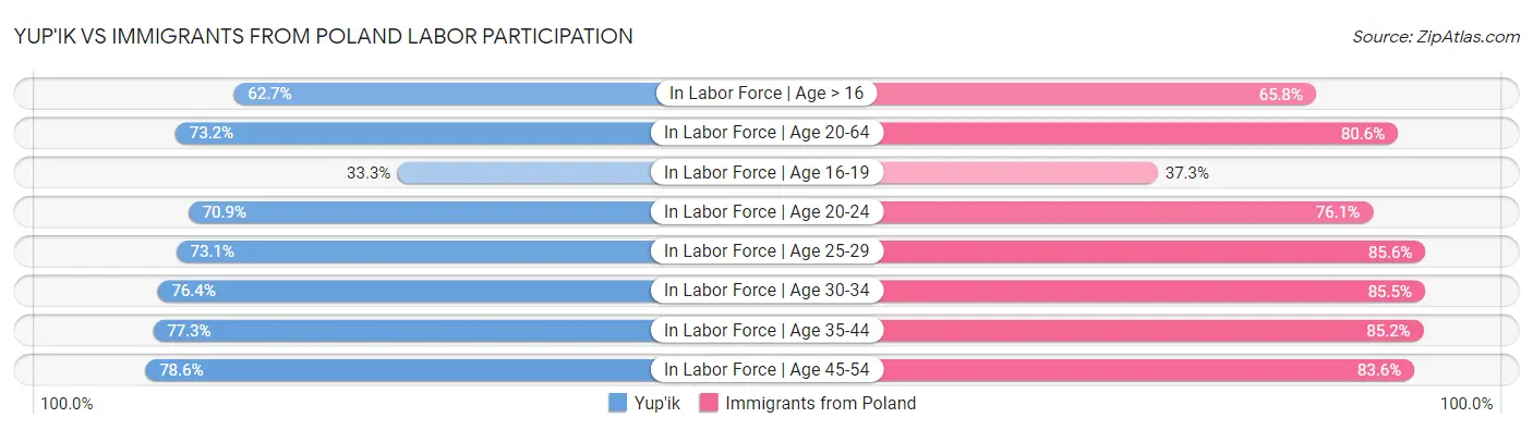 Yup'ik vs Immigrants from Poland Labor Participation
