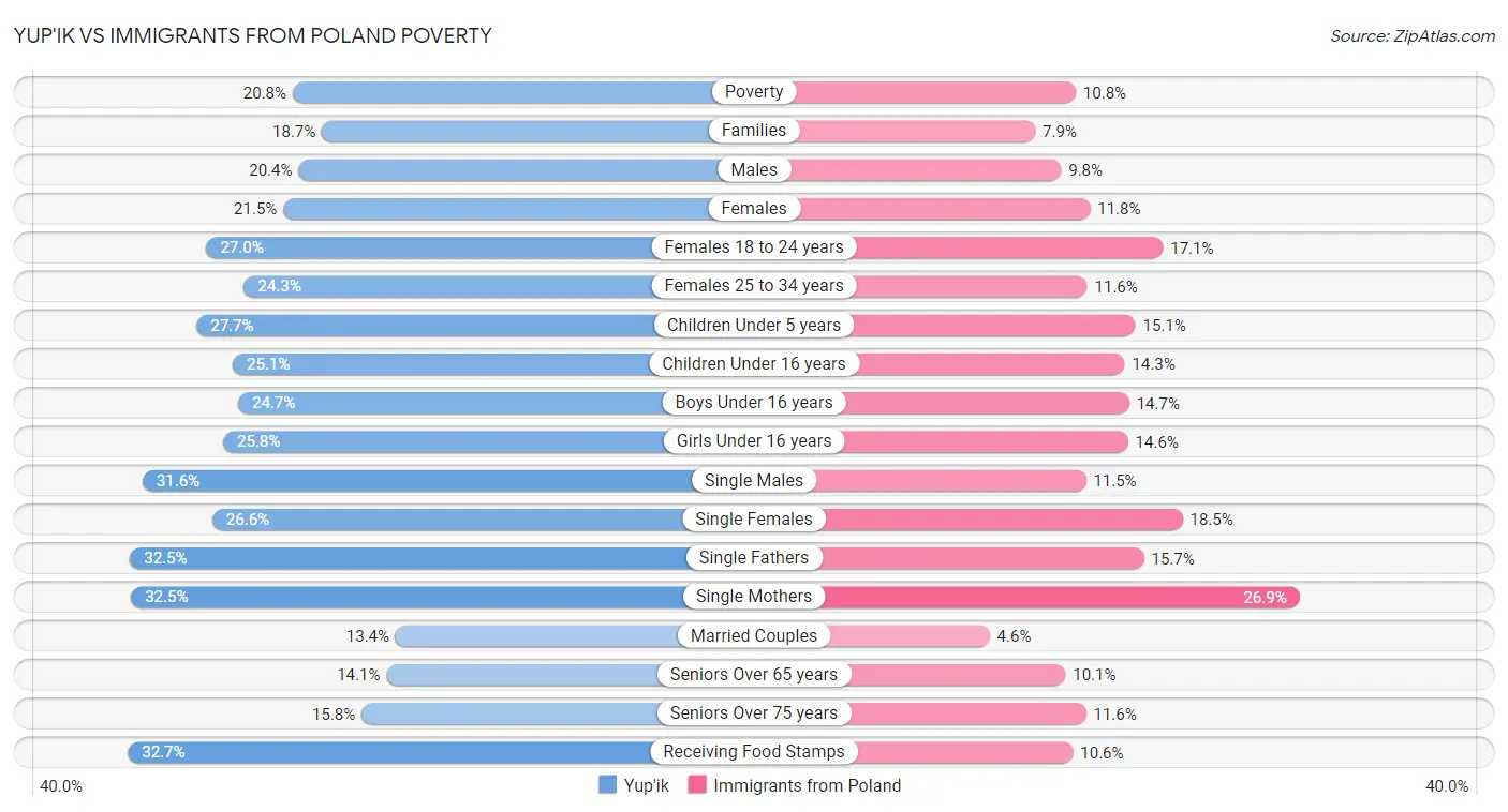 Yup'ik vs Immigrants from Poland Poverty