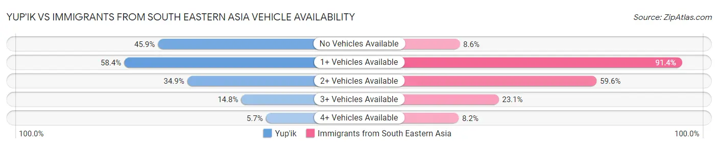 Yup'ik vs Immigrants from South Eastern Asia Vehicle Availability