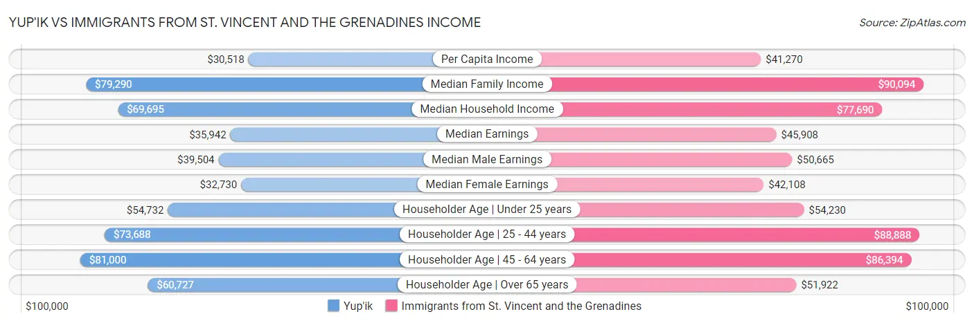 Yup'ik vs Immigrants from St. Vincent and the Grenadines Income