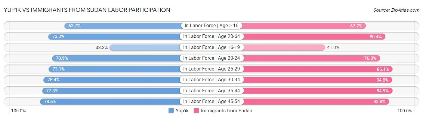 Yup'ik vs Immigrants from Sudan Labor Participation