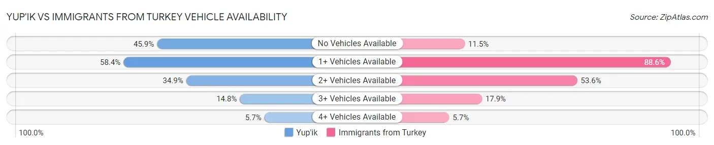 Yup'ik vs Immigrants from Turkey Vehicle Availability