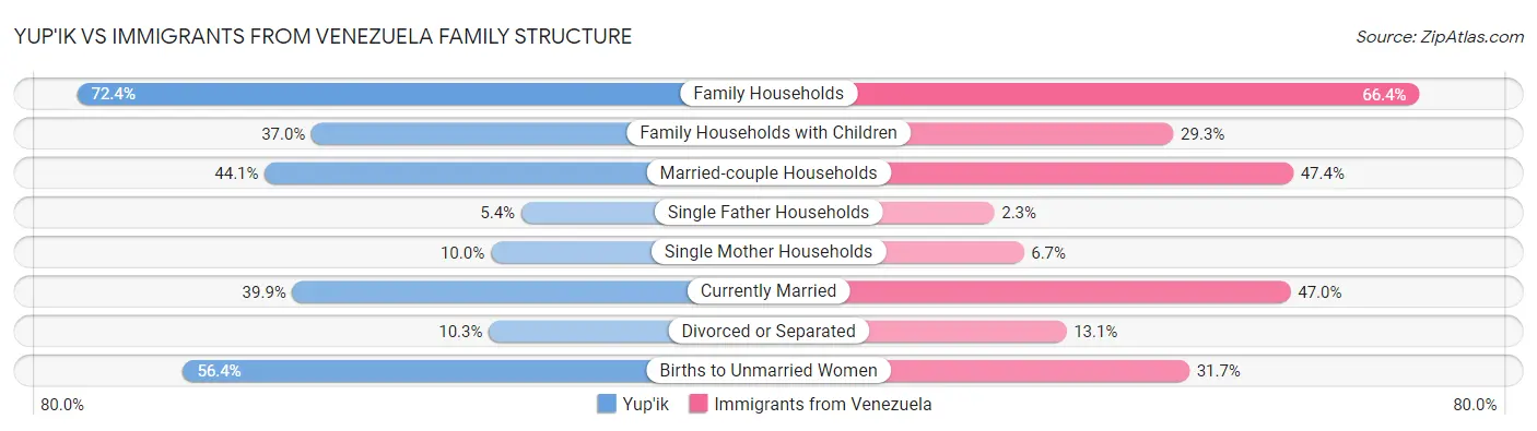 Yup'ik vs Immigrants from Venezuela Family Structure