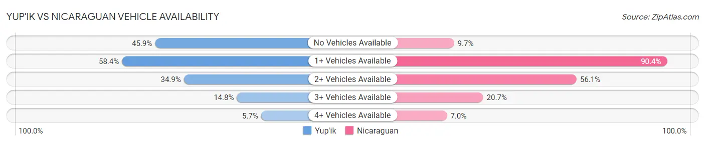 Yup'ik vs Nicaraguan Vehicle Availability