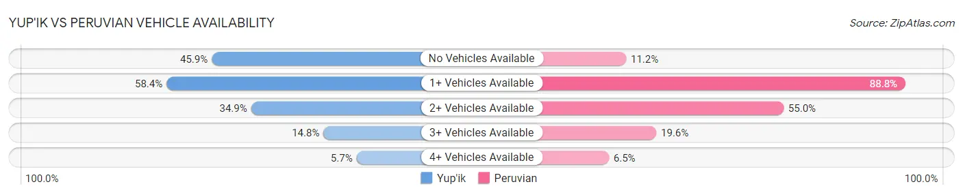 Yup'ik vs Peruvian Vehicle Availability