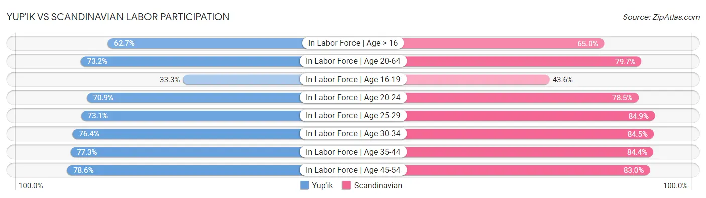 Yup'ik vs Scandinavian Labor Participation