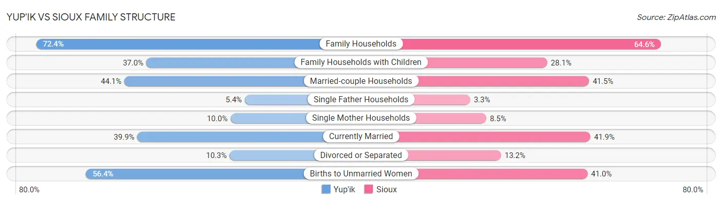 Yup'ik vs Sioux Family Structure