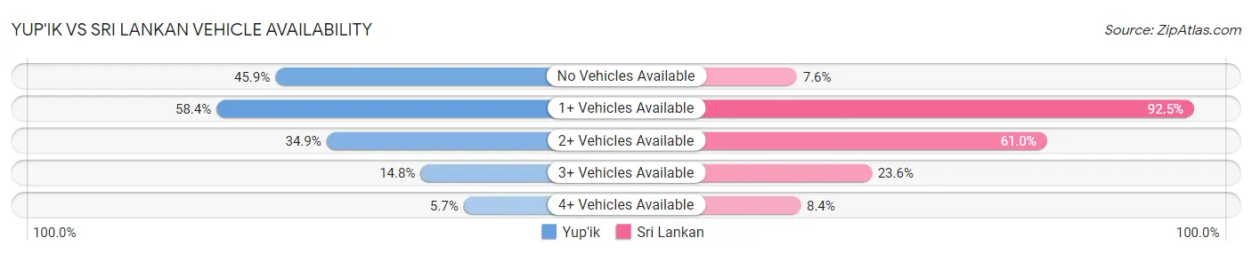 Yup'ik vs Sri Lankan Vehicle Availability