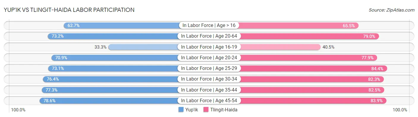 Yup'ik vs Tlingit-Haida Labor Participation