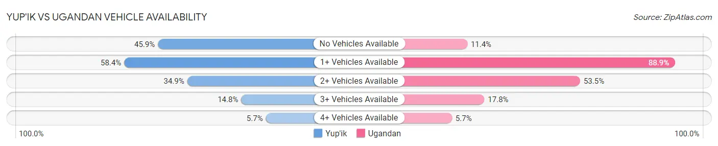 Yup'ik vs Ugandan Vehicle Availability