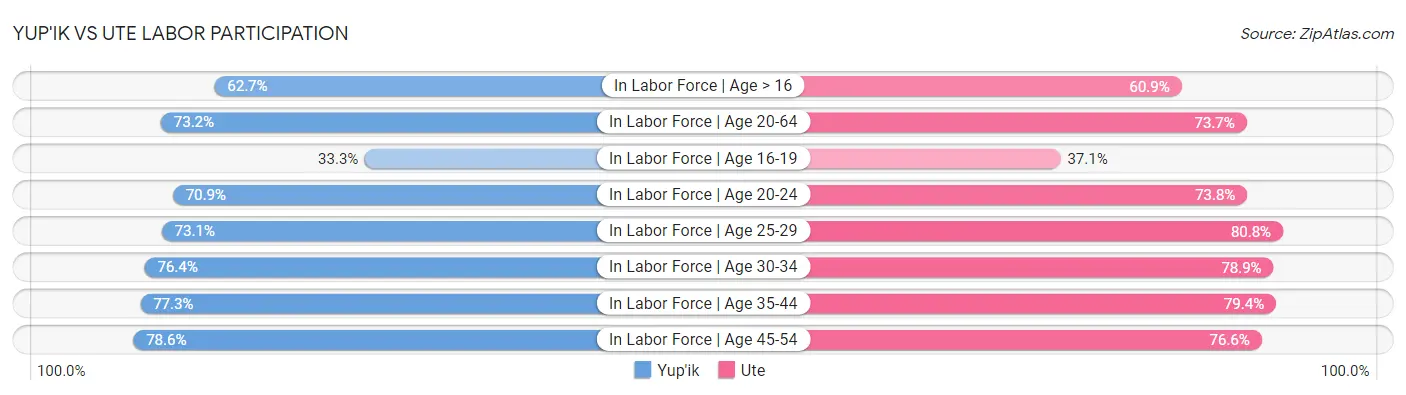Yup'ik vs Ute Labor Participation