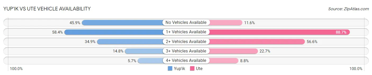 Yup'ik vs Ute Vehicle Availability