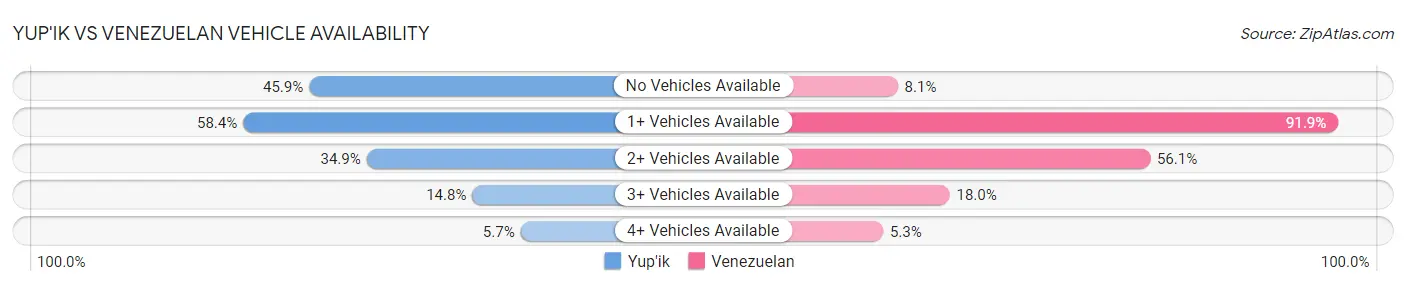 Yup'ik vs Venezuelan Vehicle Availability