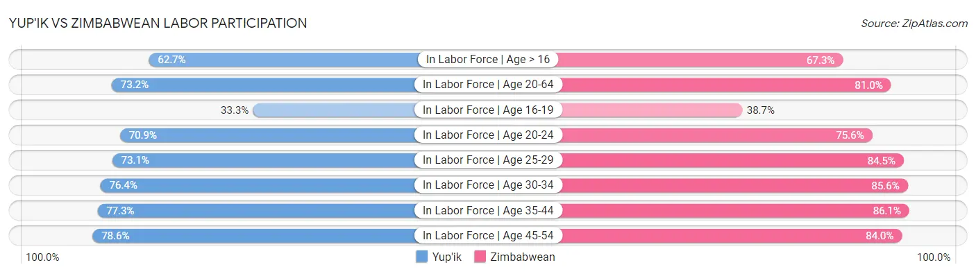 Yup'ik vs Zimbabwean Labor Participation