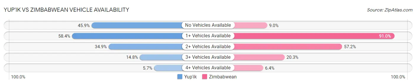 Yup'ik vs Zimbabwean Vehicle Availability
