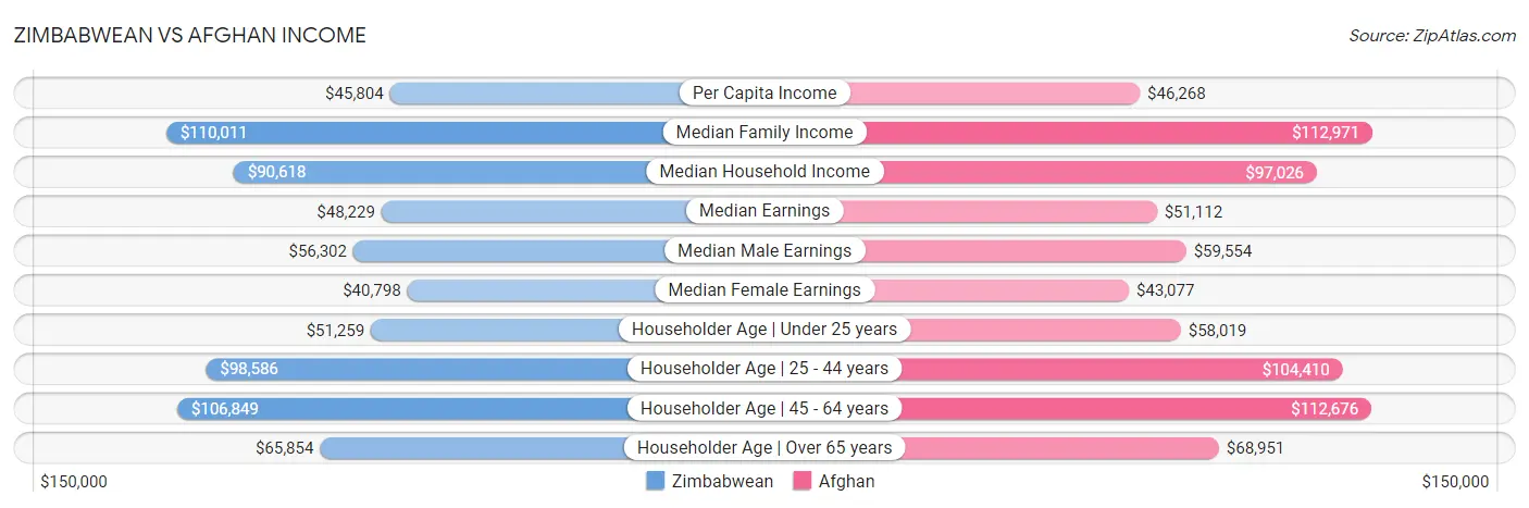Zimbabwean vs Afghan Income