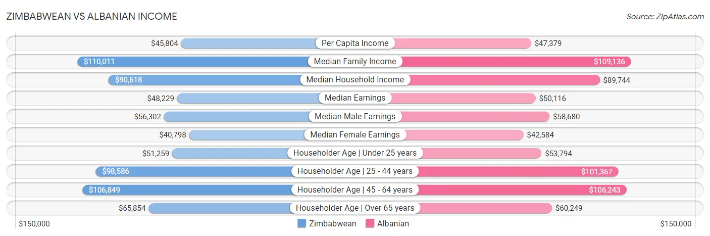 Zimbabwean vs Albanian Income
