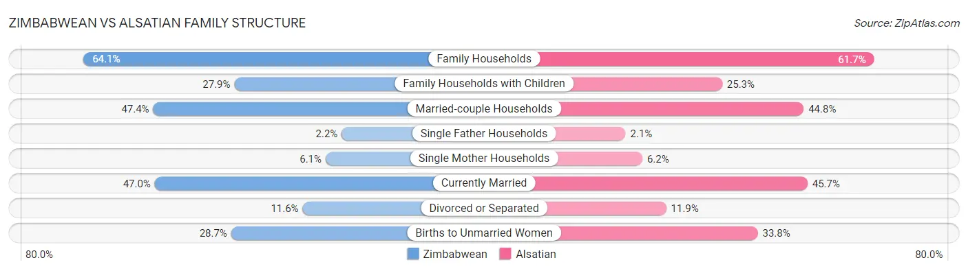 Zimbabwean vs Alsatian Family Structure