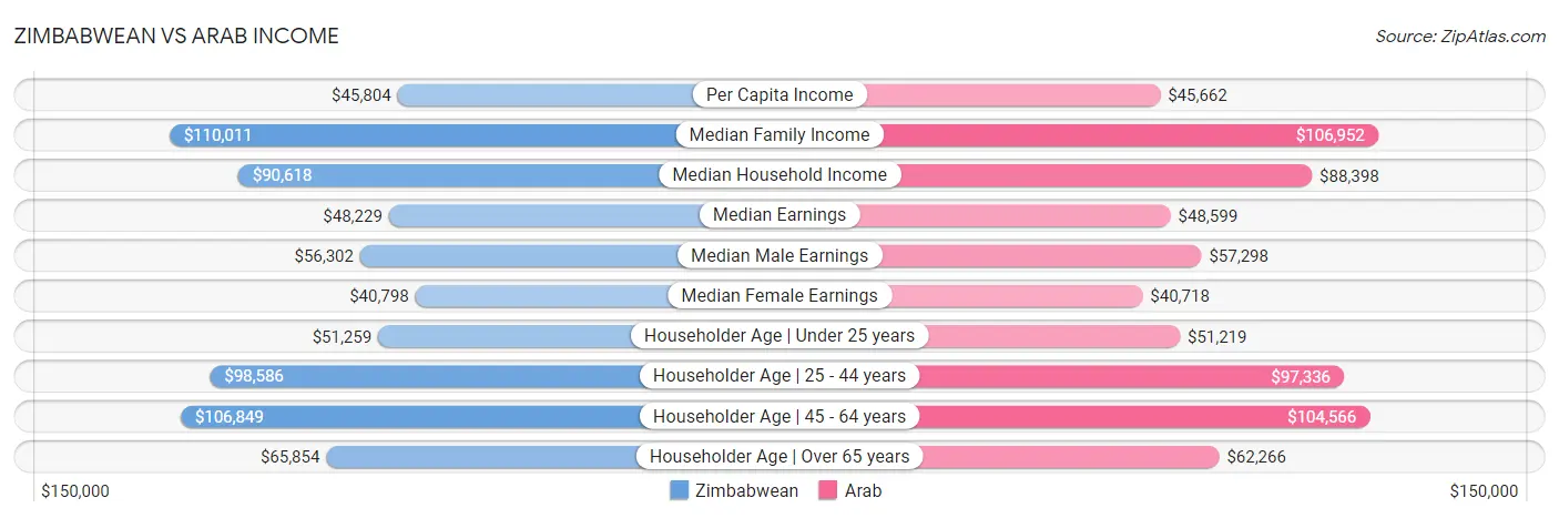 Zimbabwean vs Arab Income