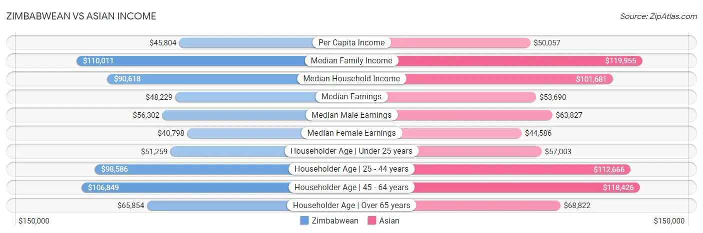 Zimbabwean vs Asian Income