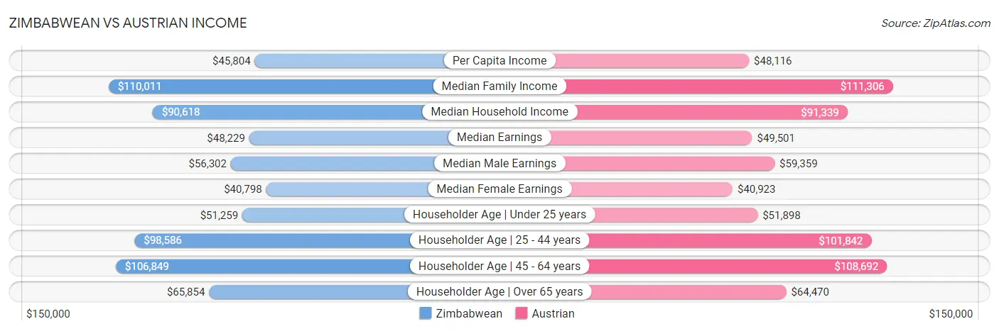 Zimbabwean vs Austrian Income
