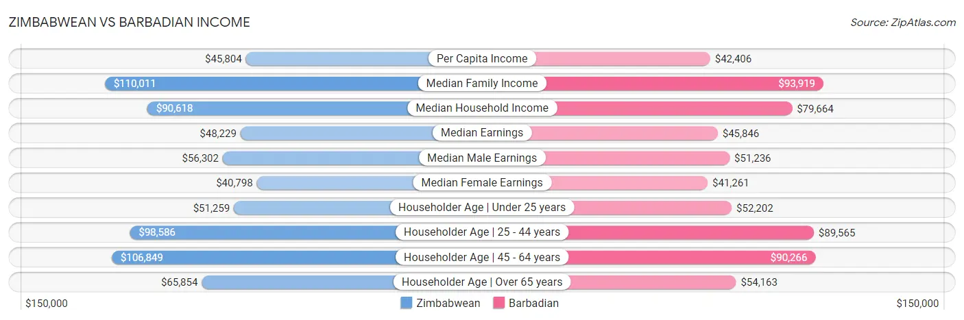 Zimbabwean vs Barbadian Income