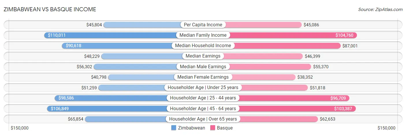 Zimbabwean vs Basque Income