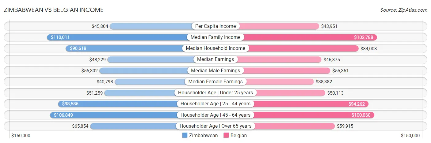 Zimbabwean vs Belgian Income
