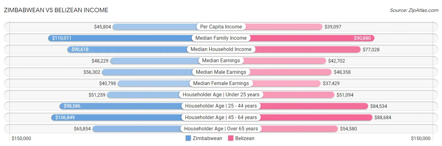 Zimbabwean vs Belizean Income