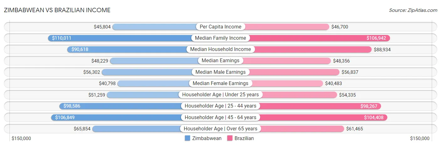Zimbabwean vs Brazilian Income