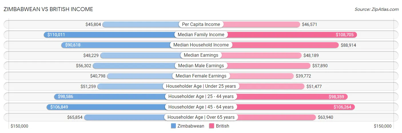 Zimbabwean vs British Income