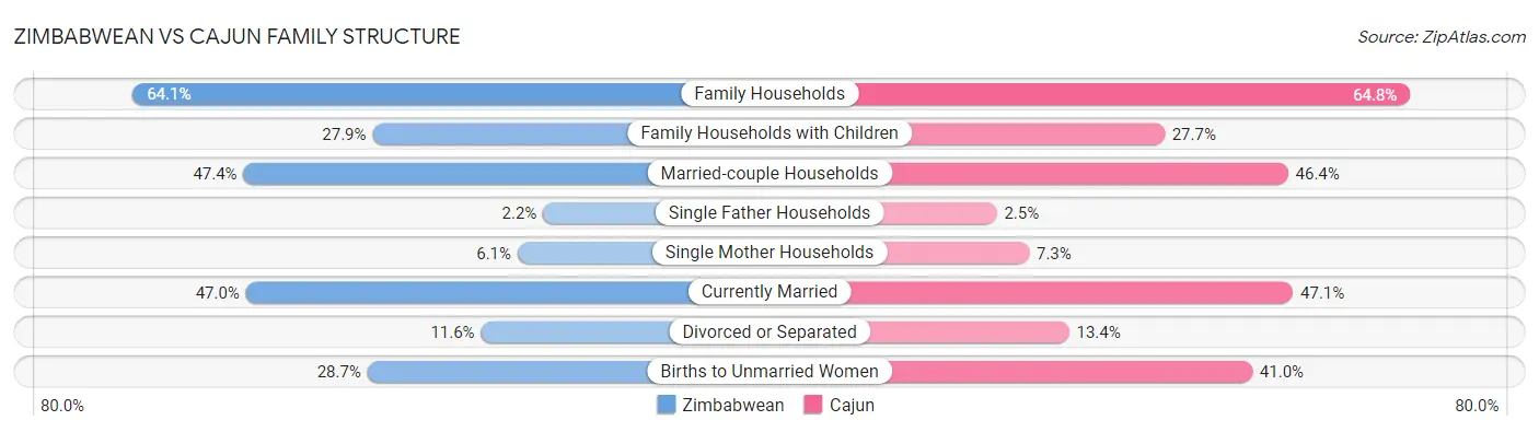 Zimbabwean vs Cajun Family Structure
