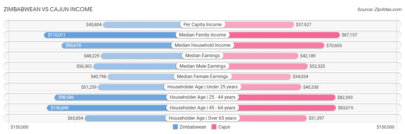 Zimbabwean vs Cajun Income