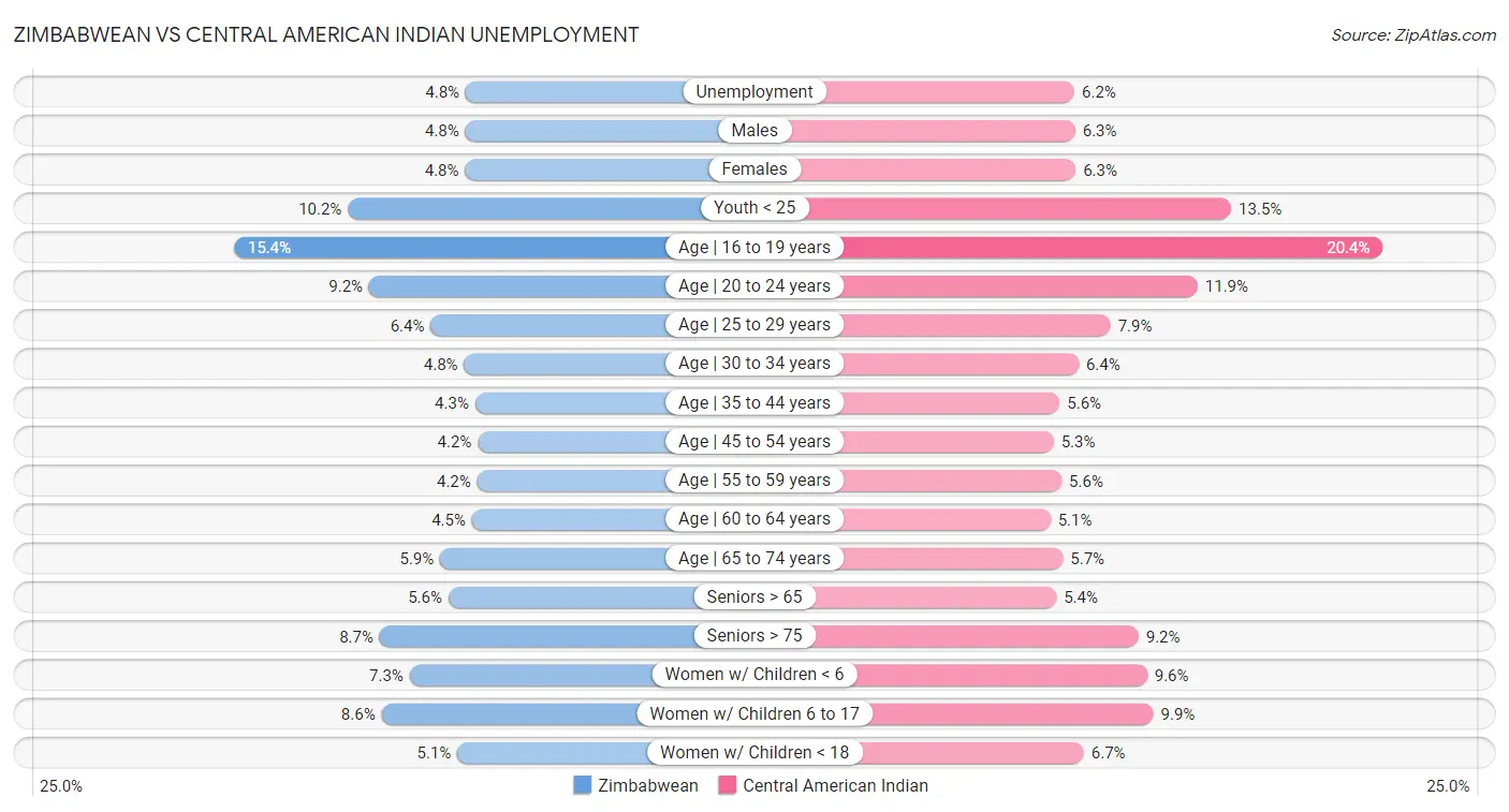 Zimbabwean vs Central American Indian Unemployment