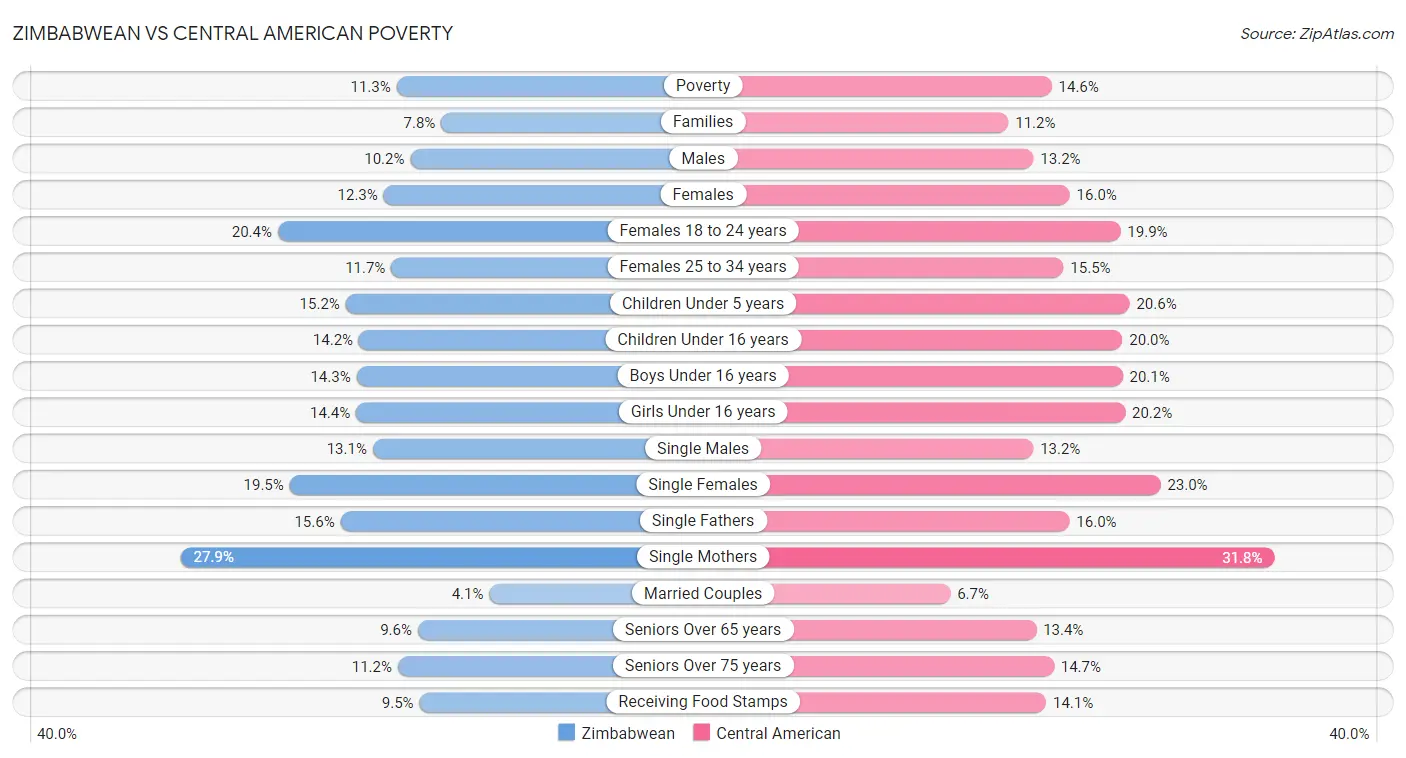 Zimbabwean vs Central American Poverty