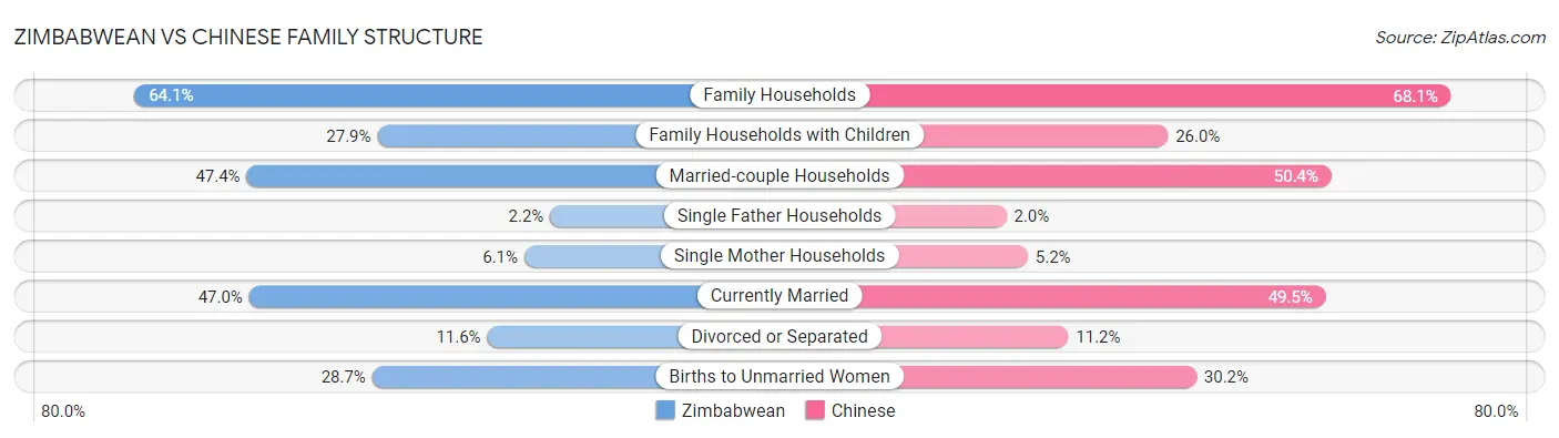 Zimbabwean vs Chinese Family Structure