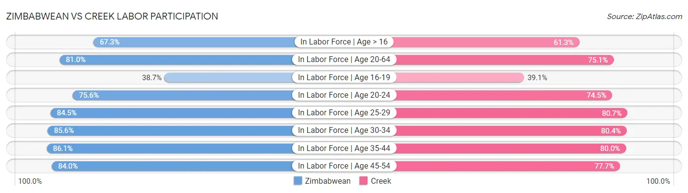 Zimbabwean vs Creek Labor Participation