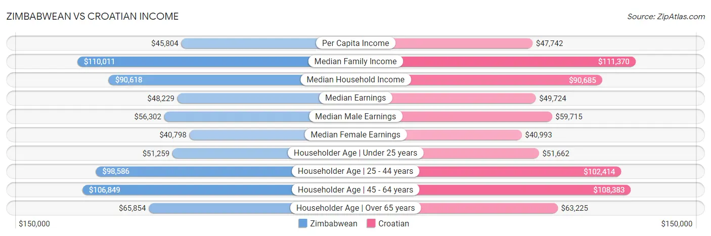 Zimbabwean vs Croatian Income