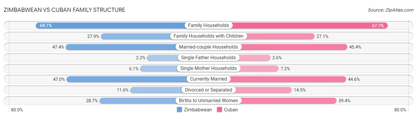 Zimbabwean vs Cuban Family Structure