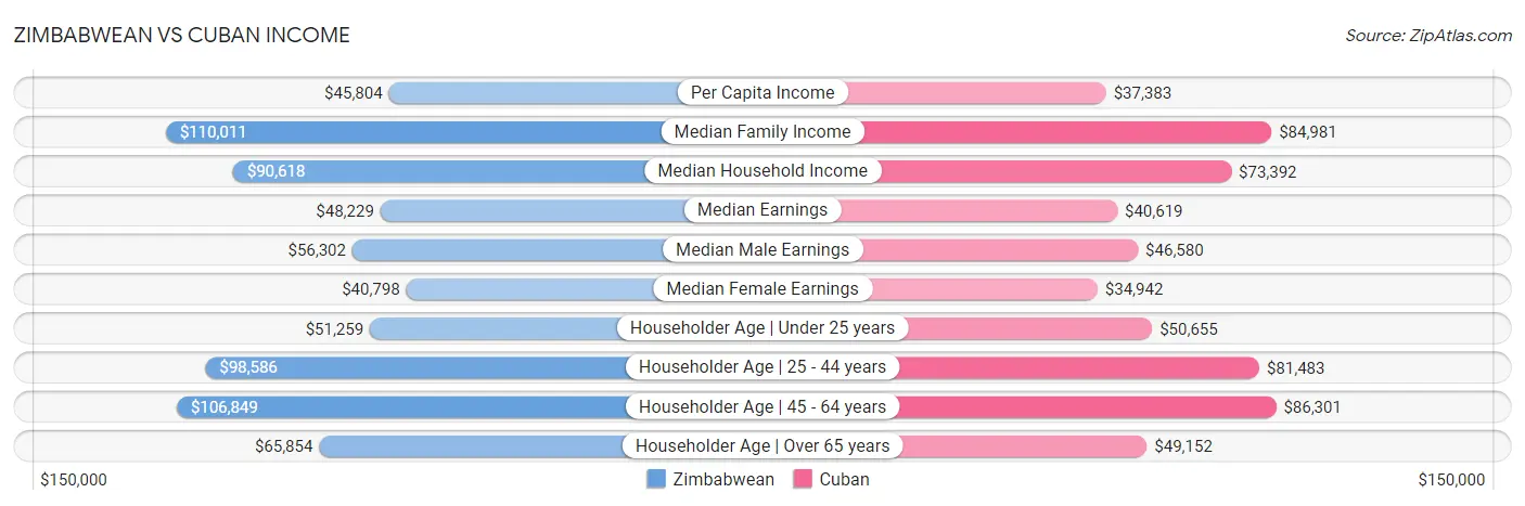 Zimbabwean vs Cuban Income