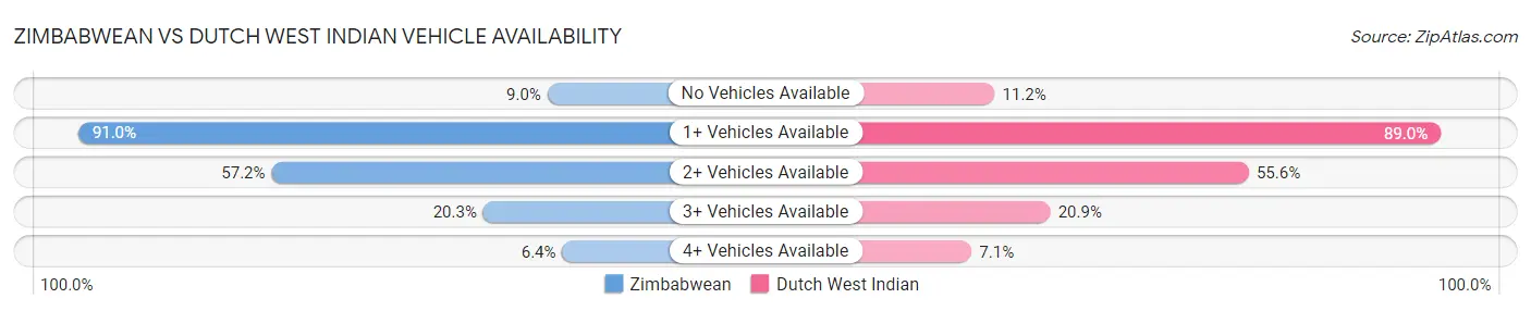 Zimbabwean vs Dutch West Indian Vehicle Availability