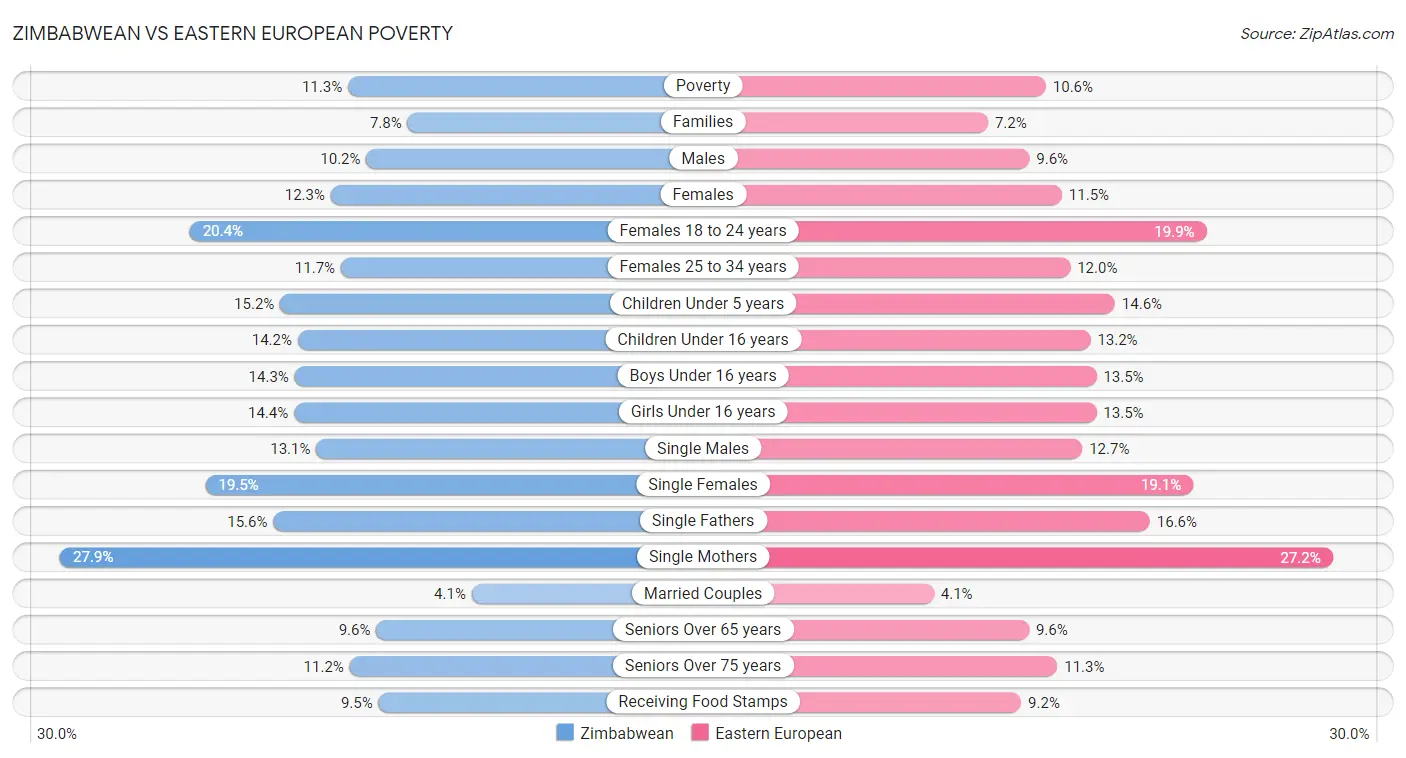 Zimbabwean vs Eastern European Poverty