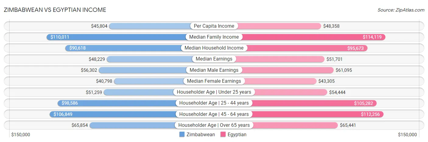 Zimbabwean vs Egyptian Income