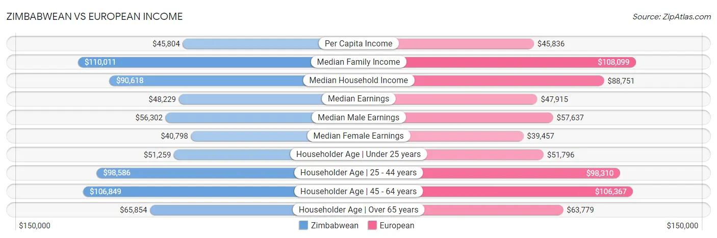 Zimbabwean vs European Income