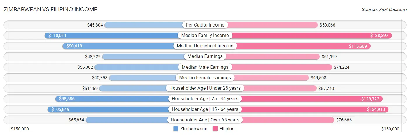 Zimbabwean vs Filipino Income