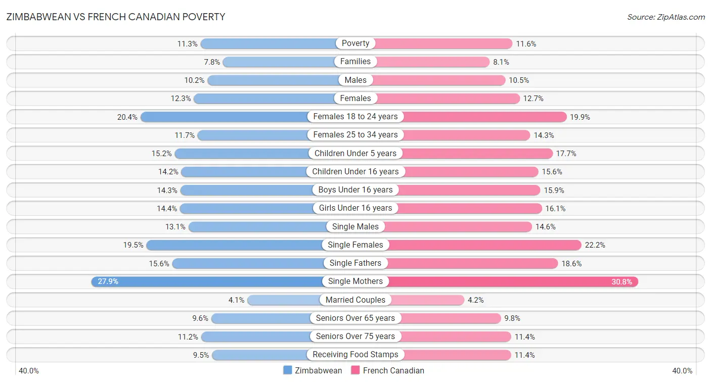 Zimbabwean vs French Canadian Poverty