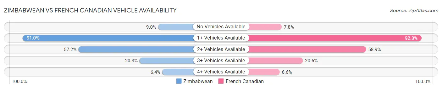Zimbabwean vs French Canadian Vehicle Availability