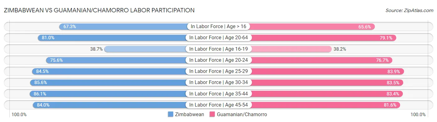 Zimbabwean vs Guamanian/Chamorro Labor Participation