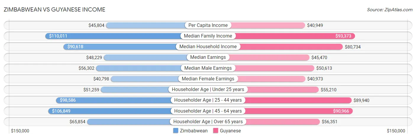 Zimbabwean vs Guyanese Income