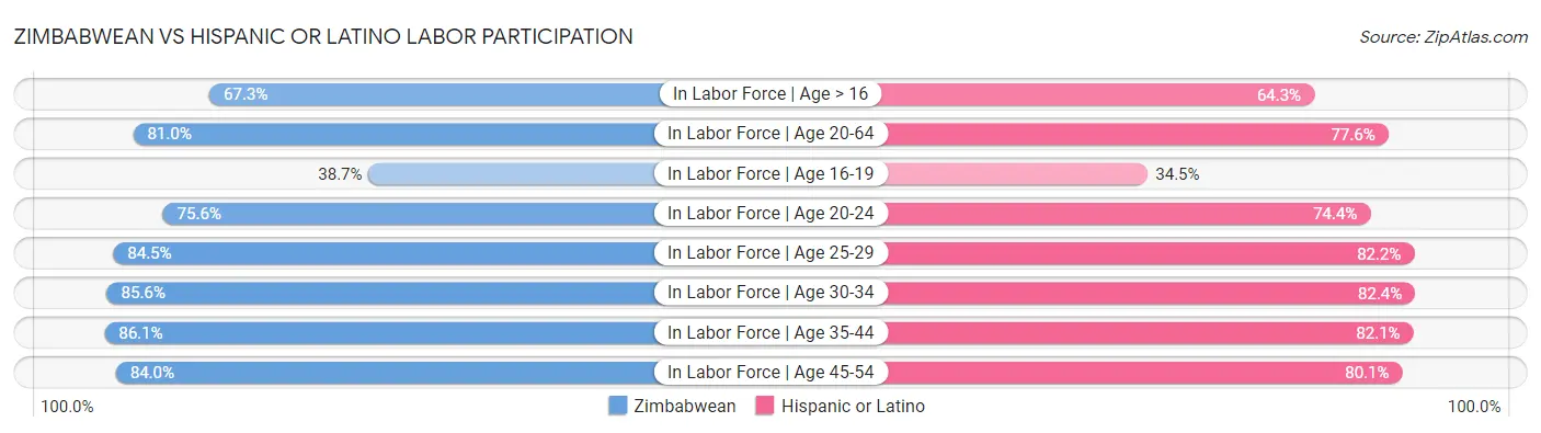 Zimbabwean vs Hispanic or Latino Labor Participation